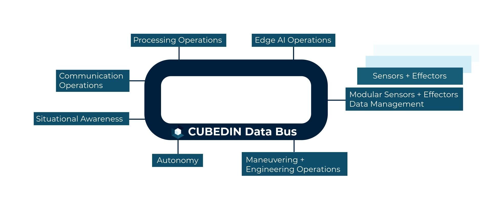 CUBEDIN USV Architecture