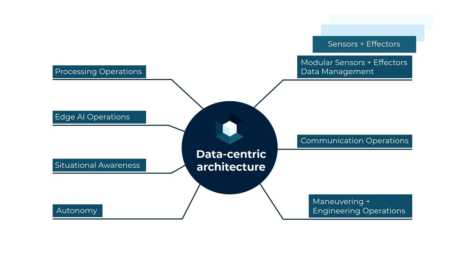 CUBEDIN USV Architecture